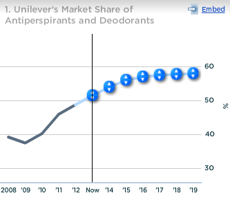 Unilever Market Share of Antiperspirants and Deodorants